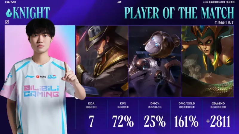 星空体育官方入口-Knight卡牌/发条/蛇女发挥出色，斩获BLG对战IG系列赛POM
