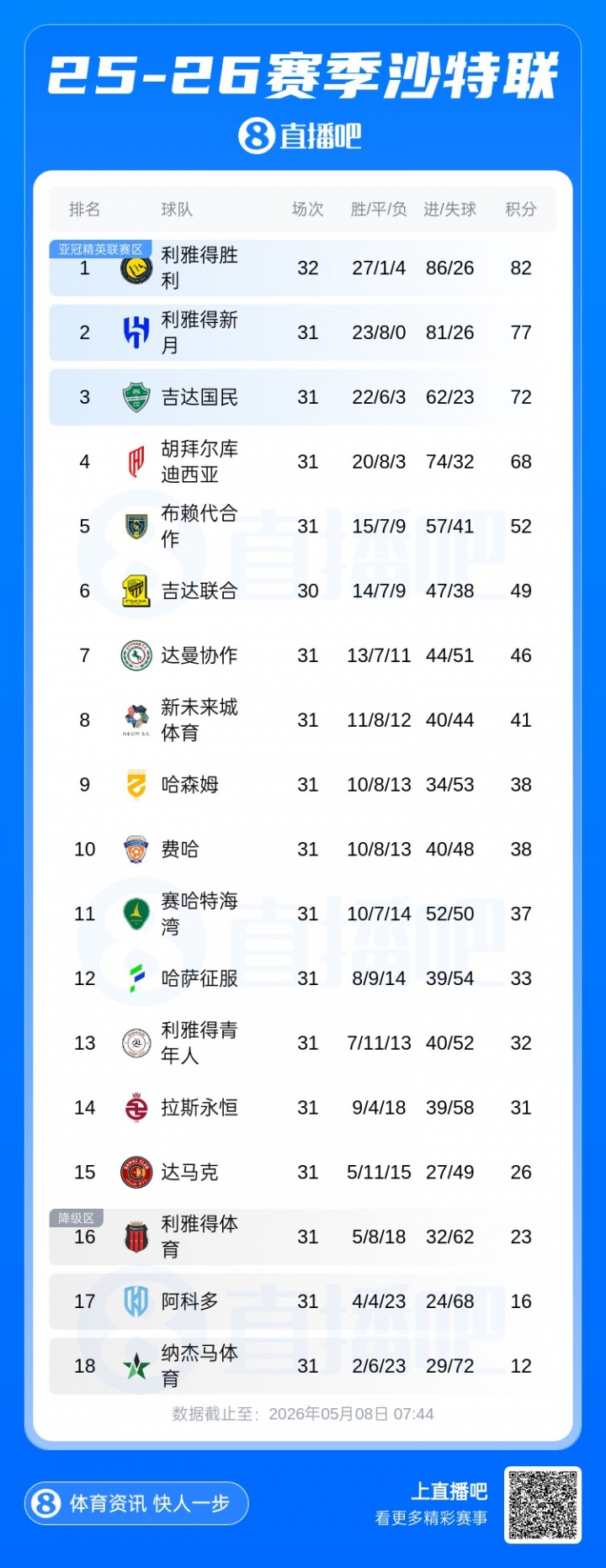 星空体育登录入口-沙特联积分榜：胜利提前踢第33轮领先5分，下场与新月天王山之战